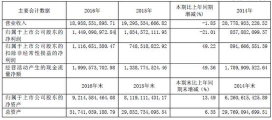 上海機電:凈利潤下降兩成 電梯銷量近七萬臺_財經頭條