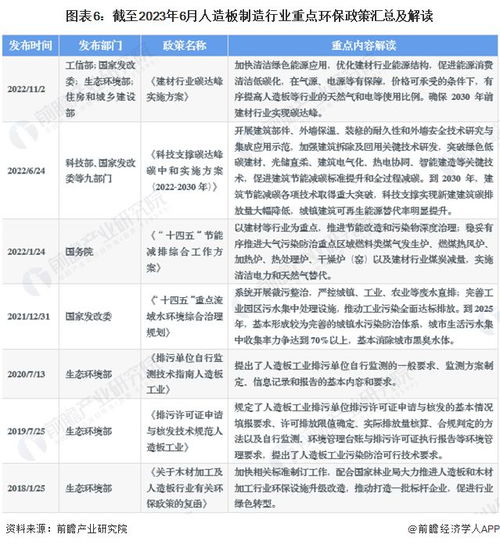 重磅 2023年中國及31省市人造板制造行業政策匯總及解讀 全 產業結構改革和綠色環保發展是主旋律