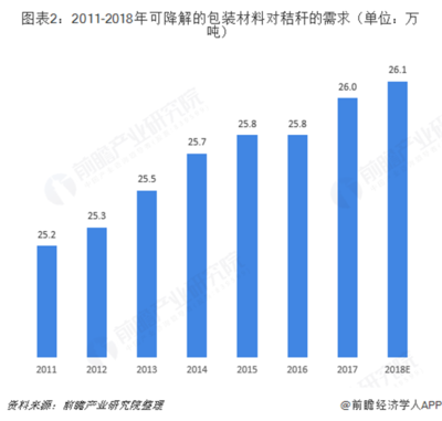 2018年秸稈垃圾處理行業細分產品市場現狀與發展前景分析 延續增長態勢【組圖】